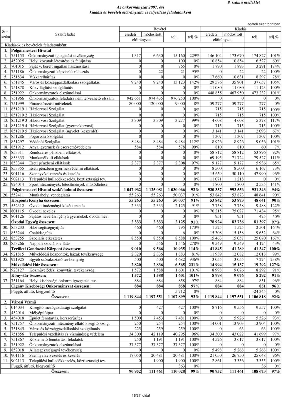 452025 Helyi közutak létesítése és felújítása 0 0 100 0% 10 854 10 854 6 527 60% 3. 701015 Saját v. bérelt ingatlan hasznosítása 0 0 765 0% 1 790 1 893 3 291 174% 4.