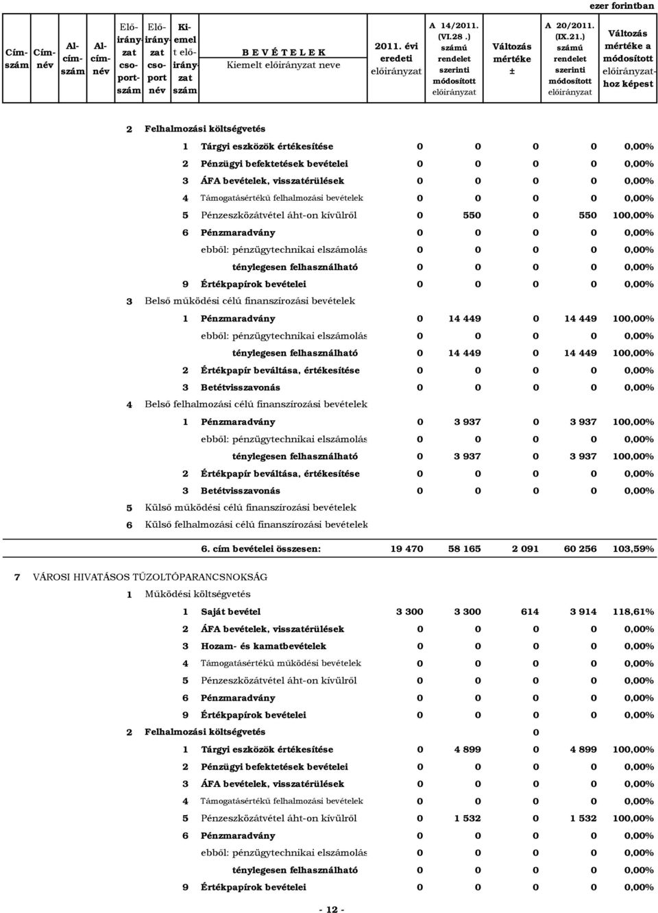 felhasználható 0 0 0 0 0,00% 9 Értékpapírok bevételei 0 0 0 0 0,00% Belső működési célú finanszírozási bevételek 1 Pénzmaradvány 0 1 9 0 1 9 100,00% ebből: pénzügytechnikai elolás 0 0 0 0 0,00%