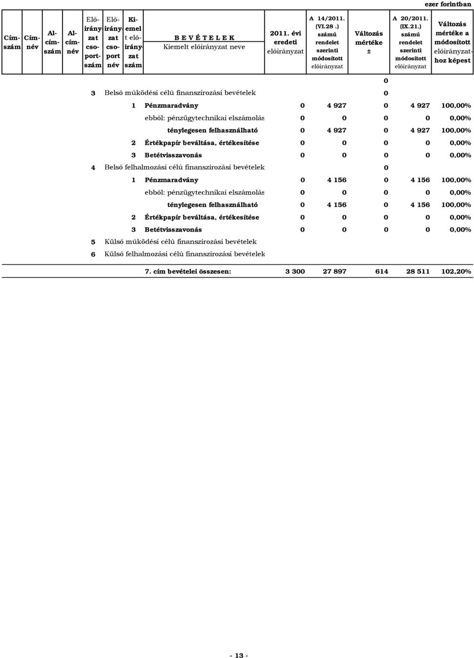 bevételek 0 1 Pénzmaradvány 0 1 0 1 100,00% ebből: pénzügytechnikai elolás 0 0 0 0 0,00% ebből: ténylegesen felhasználható 0 1 0 1 100,00% Értékpapír beváltása, értékesítése 0 0 0