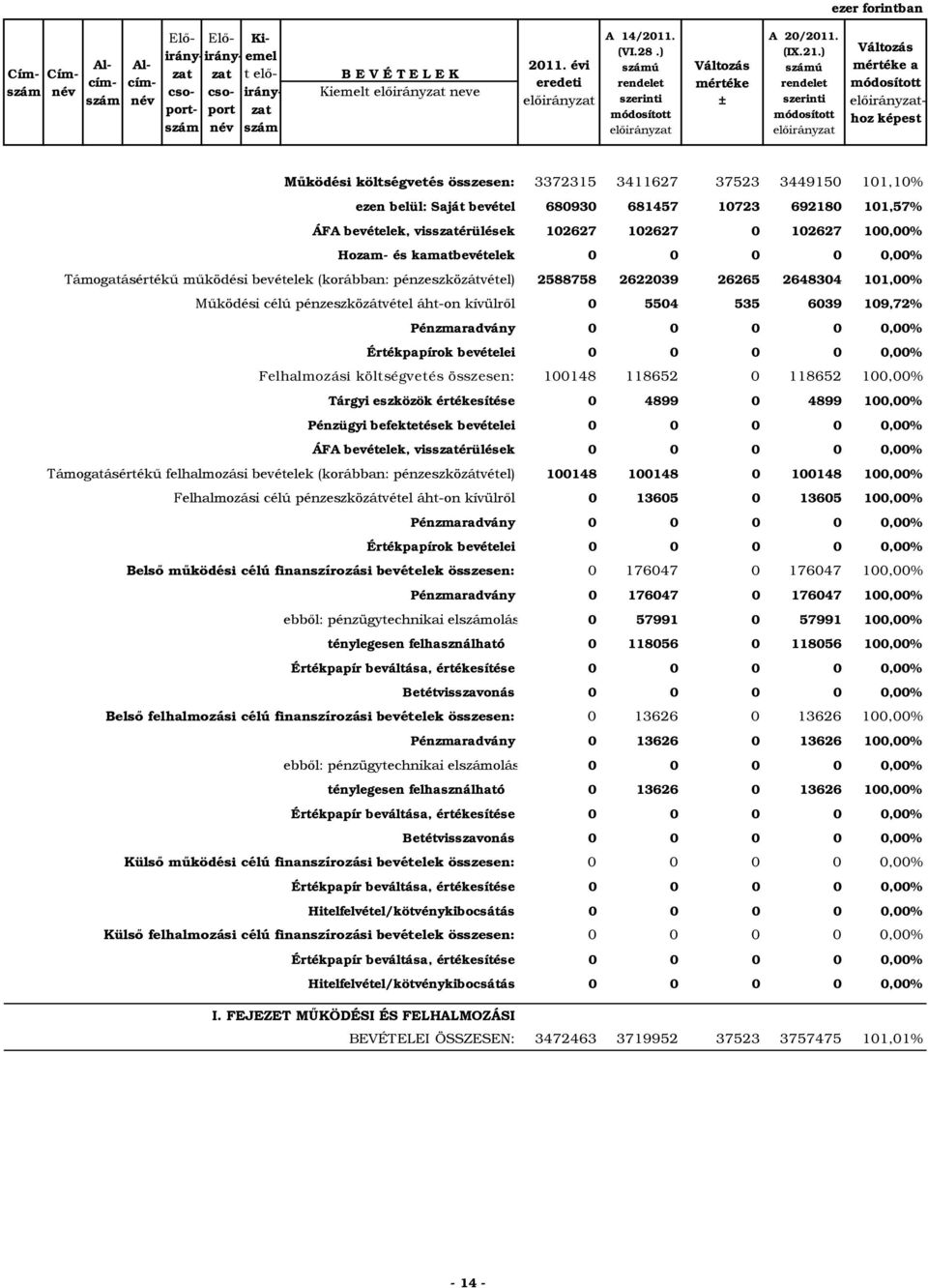 Pénzmaradvány 0 0 0 0 0,00% Értékpapírok bevételei 0 0 0 0 0,00% összesen: 10018 118 0 118 100,00% Tárgyi eszközök értékesítése 0 899 0 899 100,00% Pénzügyi befektetések bevételei 0 0 0 0 0,00% ÁFA