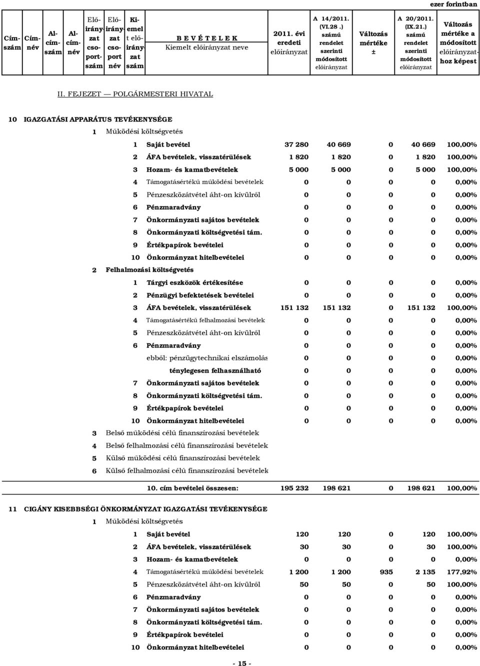 000 100,00% Támogatásértékű működési bevételek 0 0 0 0 0,00% Pénzeszközátvétel áht-on kívülről 0 0 0 0 0,00% Pénzmaradvány 0 0 0 0 0,00% 7 Önkormányzati sajátos bevételek 0 0 0 0 0,00% 8