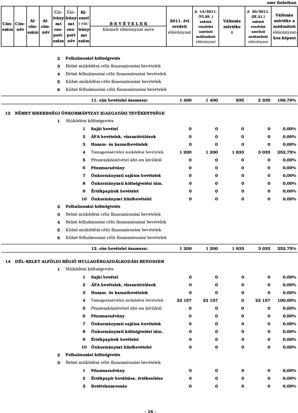 cím bevételei összesen: 1 00 1 00 9 1,79% 1 NÉMET KISEBBSÉGI ÖNKORMÁNYZAT IGAZGATÁSI TEVÉKENYSÉGE 1 Saját bevétel 0 0 0 0 0,00% ÁFA bevételek, visszatérülések 0 0 0 0 0,00% Hozam- és kamatbevételek 0