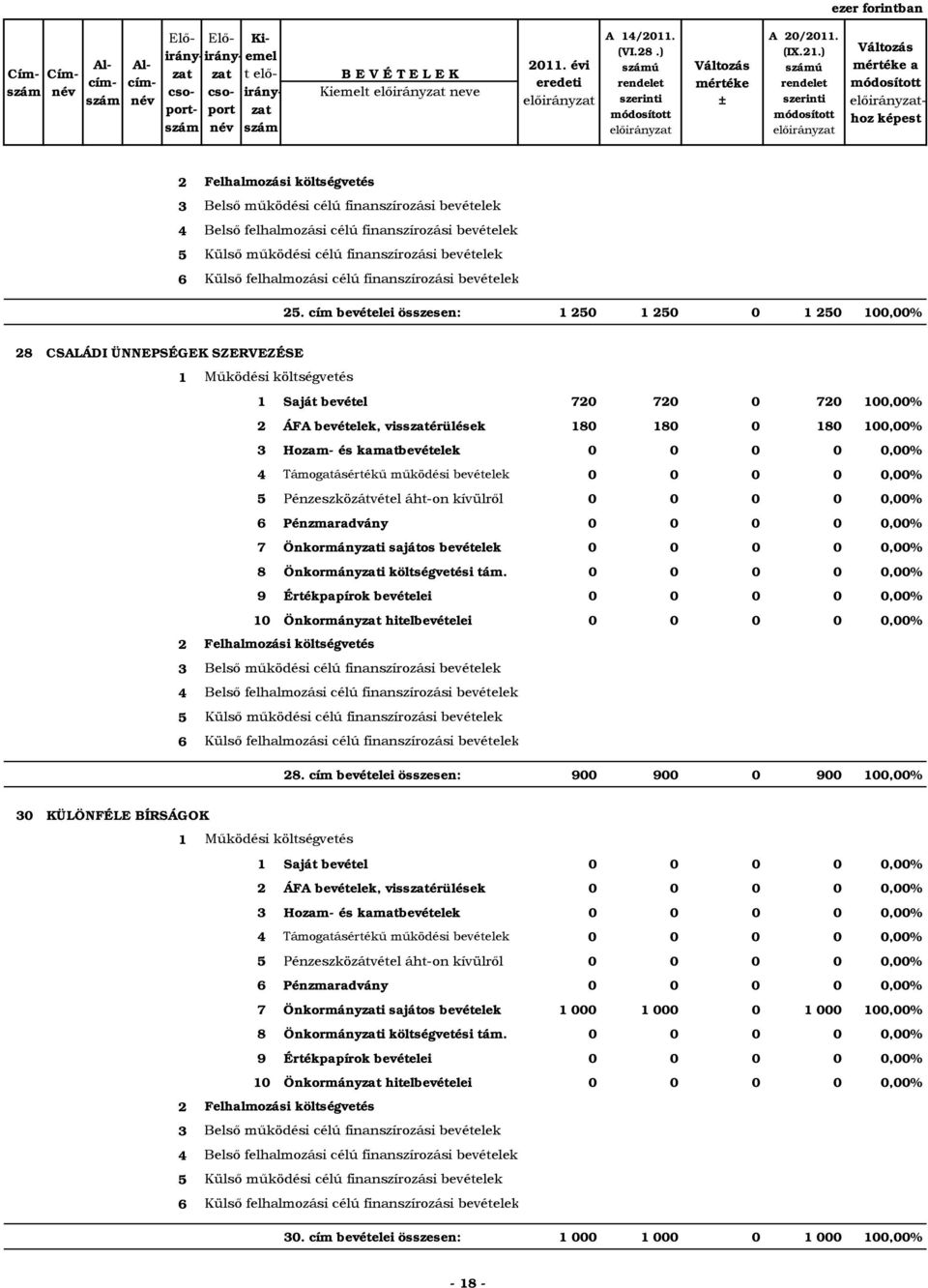 cím bevételei összesen: 1 0 1 0 0 1 0 100,00% 8 CSALÁDI ÜNNEPSÉGEK SZERVEZÉSE 1 Saját bevétel 70 70 0 70 100,00% ÁFA bevételek, visszatérülések 180 180 0 180 100,00% Hozam- és kamatbevételek 0 0 0 0