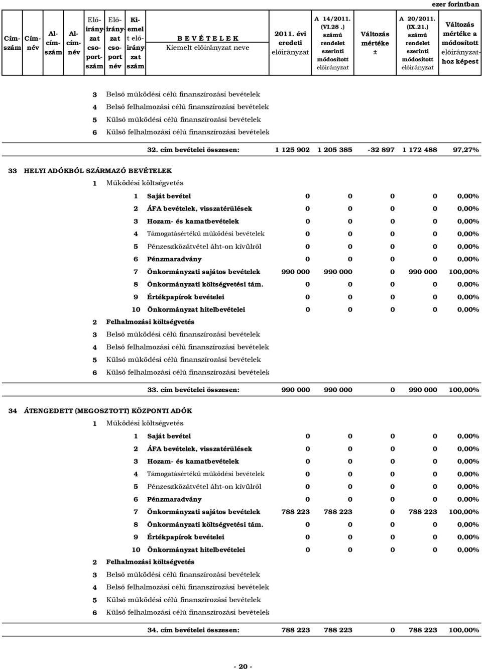 cím bevételei összesen: 1 1 90 1 0 8-897 1 17 88 97,7% HELYI ADÓKBÓL SZÁRMAZÓ BEVÉTELEK 1 Saját bevétel 0 0 0 0 0,00% ÁFA bevételek, visszatérülések 0 0 0 0 0,00% Hozam- és kamatbevételek 0 0 0 0