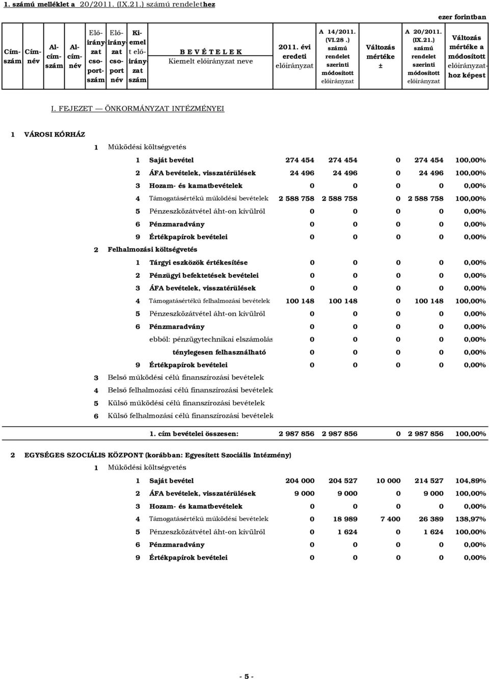 Támogatásértékű működési bevételek 88 78 88 78 0 88 78 100,00% Pénzeszközátvétel áht-on kívülről 0 0 0 0 0,00% Pénzmaradvány 0 0 0 0 0,00% 9 Értékpapírok bevételei 0 0 0 0 0,00% 1 Tárgyi eszközök