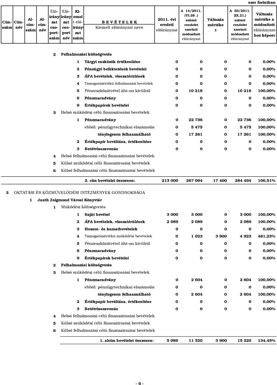 finanszírozási bevételek 1 Pénzmaradvány 0 7 0 7 100,00% ebből: pénzügytechnikai elolás 0 7 0 7 100,00% ebből: ténylegesen felhasználható 0 17 1 0 17 1 100,00% Értékpapír beváltása, értékesítése 0 0