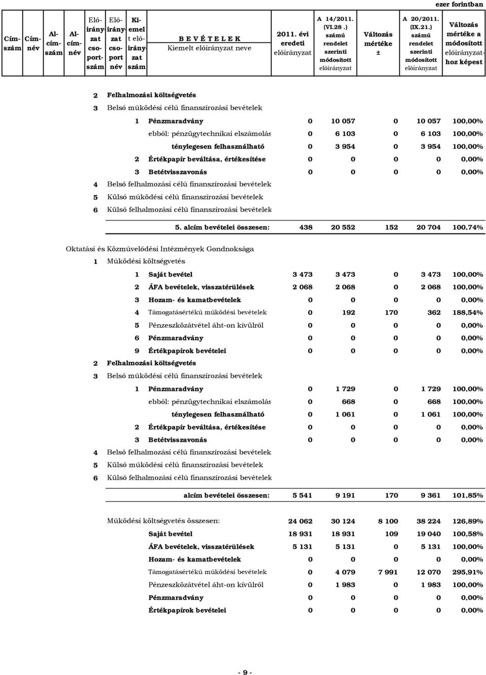 finanszírozási bevételek Külső felhalmozási célú finanszírozási bevételek.
