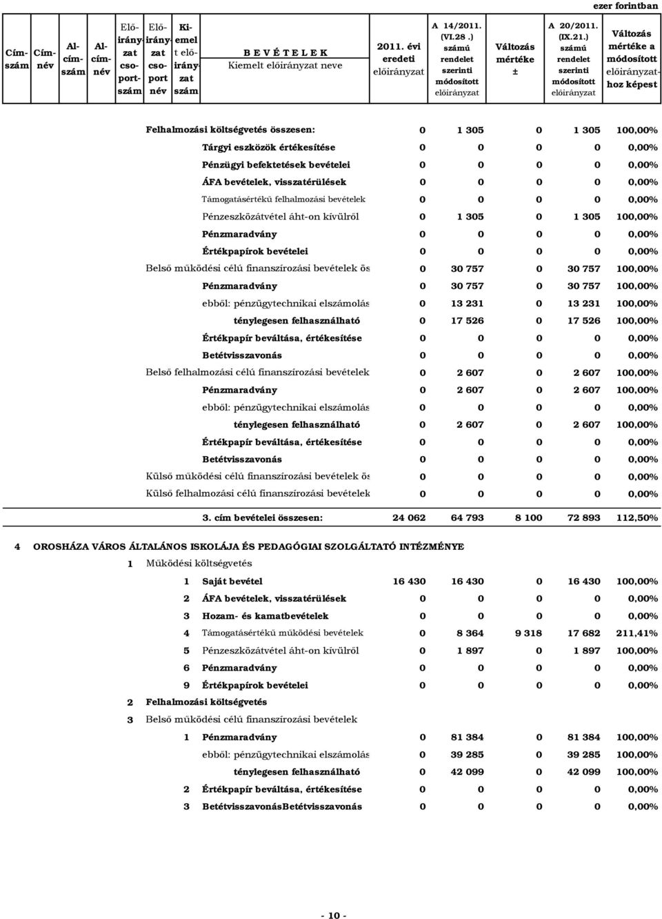0,00% Belső működési célú finanszírozási bevételek ös 0 0 77 0 0 77 100,00% Pénzmaradvány 0 0 77 0 0 77 100,00% ebből: pénzügytechnikai elolás 0 1 1 0 1 1 100,00% ebből: ténylegesen felhasználható 0