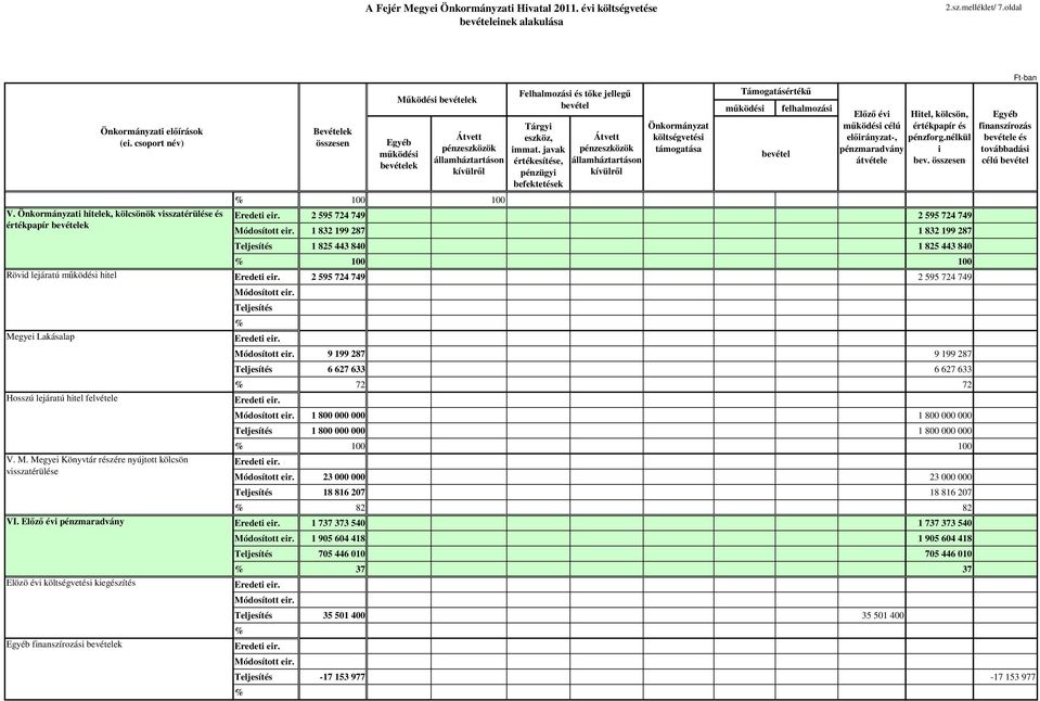 Elızı évi pénzmaradvány Elözö évi költségvetési kiegészítés Egyéb finanszírozási bevételek Bevételek összesen Mőködési bevételek Egyéb mőködési bevételek Átvett pénzeszközök államháztartáson kívülrıl