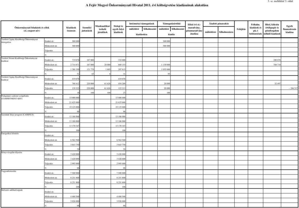 kiadásokra kiadás Elızı évi ei.- maradvány, pénzmaradvány átadása Átadott pénzeszköz mőködésre felhalmozásra Felújítás Felhalm. kiadások és pü.