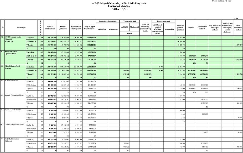mindösszesen 218 891 947 000 648 381 000 100 028 000 108 037 000 35 501 000 Központja Sz.fehérvár Módosított eir.