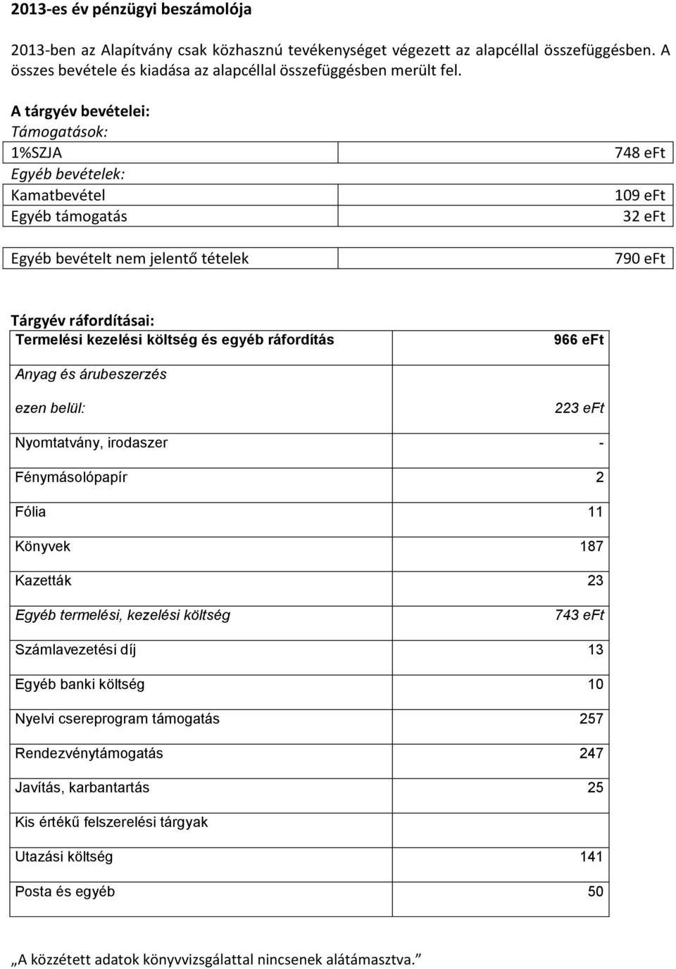 költség és egyéb ráfordítás 966 eft Anyag és árubeszerzés ezen belül: 223 eft Nyomtatvány, irodaszer - Fénymásolópapír 2 Fólia 11 Könyvek 187 Kazetták 23 Egyéb termelési, kezelési költség 743