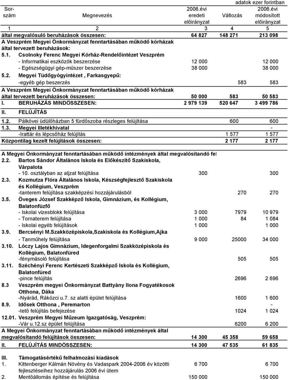 2. Megyei Tüdőgyógyintézet, Farkasgyepű: egyéb gép beszerzés 583 583 A Veszprém Megyei Önkormányzat fenntartásában működő kórházak által tervezett beruházások összesen: 50 000 583 50 583 I.