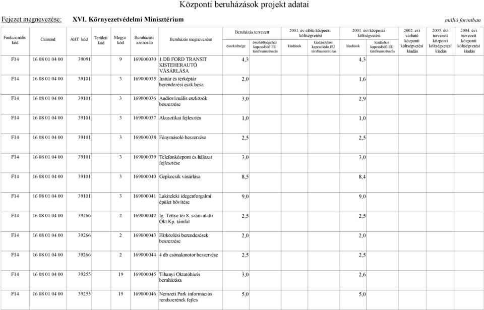 évi ok hoz F14 16 08 01 04 00 39101 3 169000036 Audiovizuális eszközök 3,0 2,9 F14 16 08 01 04 00 39101 3 169000037 Akusztikai fejlesztés F14 16 08 01 04 00 39101 3 169000038 Fénymásoló 2,5 2,5 F14