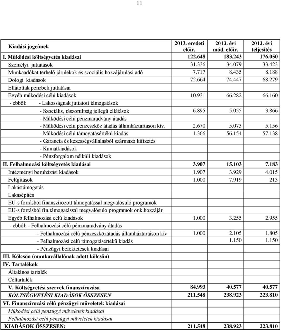 160 - ebből: - Lakosságnak juttatott támogatások - Szociális, rászorultság jellegű ellátások 6.895 5.055 3.