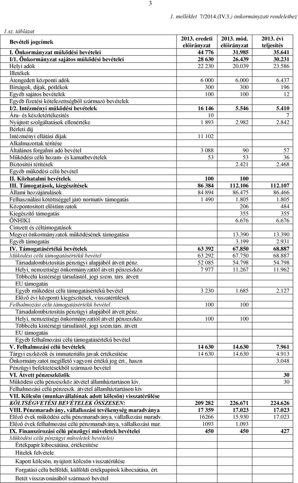 000 6.437 Bírságok, díjak, pótlékok 300 300 196 Egyéb sajátos bevételek 100 100 12 Egyéb fizetési kötelezettségből származó bevételek I/2. Intézményi működési bevételek 16 146 5.546 5.