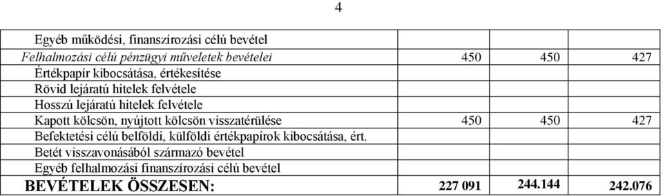 nyújtott kölcsön visszatérülése 450 450 427 Befektetési célú belföldi, külföldi értékpapírok kibocsátása, ért.