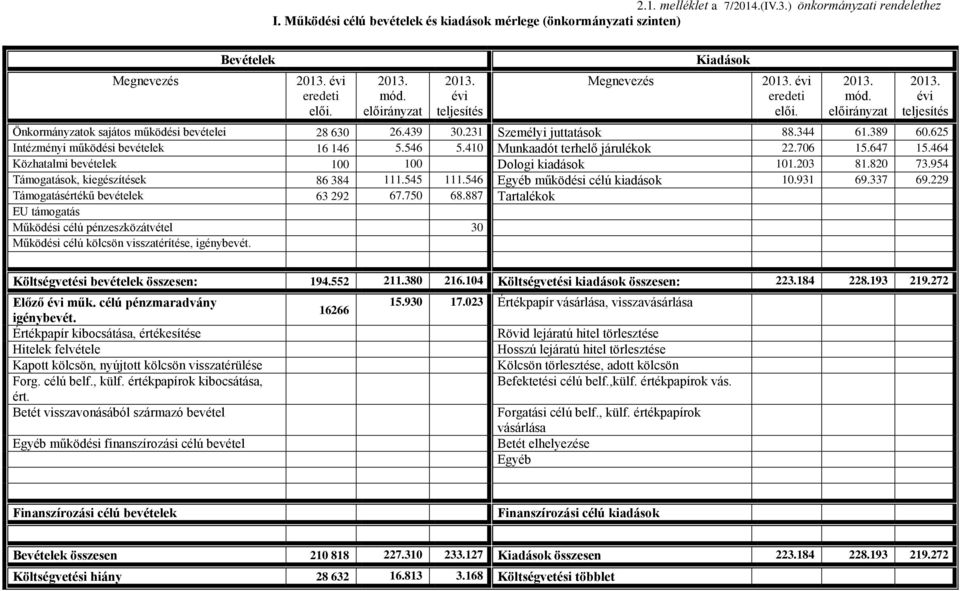 625 Intézményi működési bevételek 16 146 5.546 5.410 Munkaadót terhelő járulékok 22.706 15.647 15.464 Közhatalmi bevételek 100 100 Dologi kiadások 101.203 81.820 73.