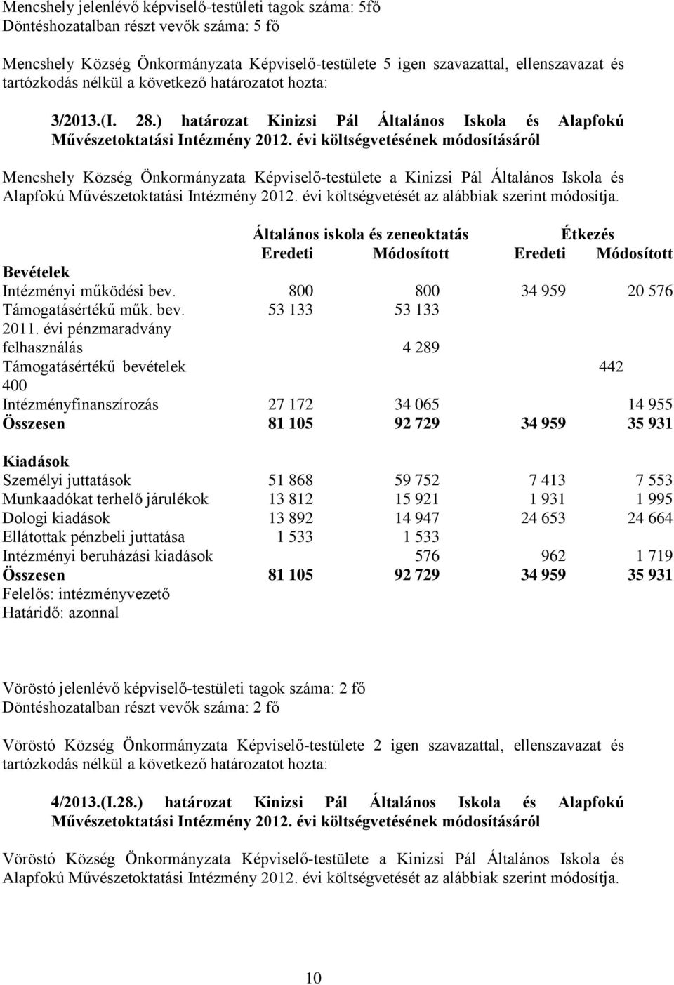 évi költségvetésének módosításáról Mencshely Község Önkormányzata Képviselő-testülete a Kinizsi Pál Általános Iskola és Alapfokú Művészetoktatási Intézmény 2012.