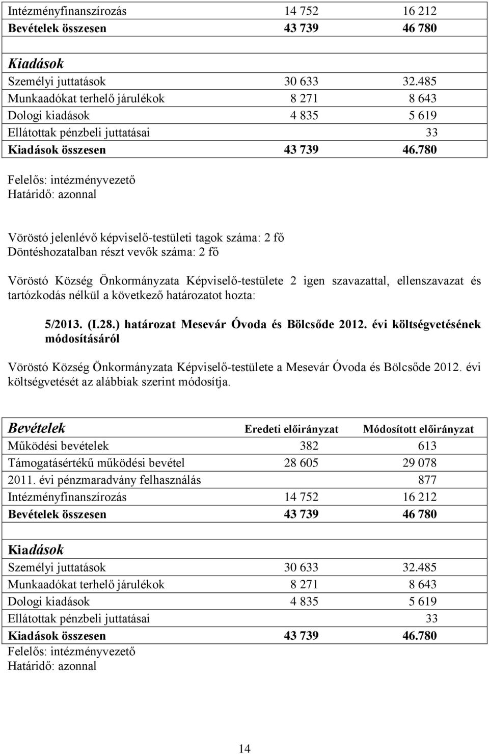 780 Vöröstó jelenlévő képviselő-testületi tagok száma: 2 fő Döntéshozatalban részt vevők száma: 2 fő Vöröstó Község Önkormányzata Képviselő-testülete 2 igen szavazattal, ellenszavazat és 5/2013. (I.