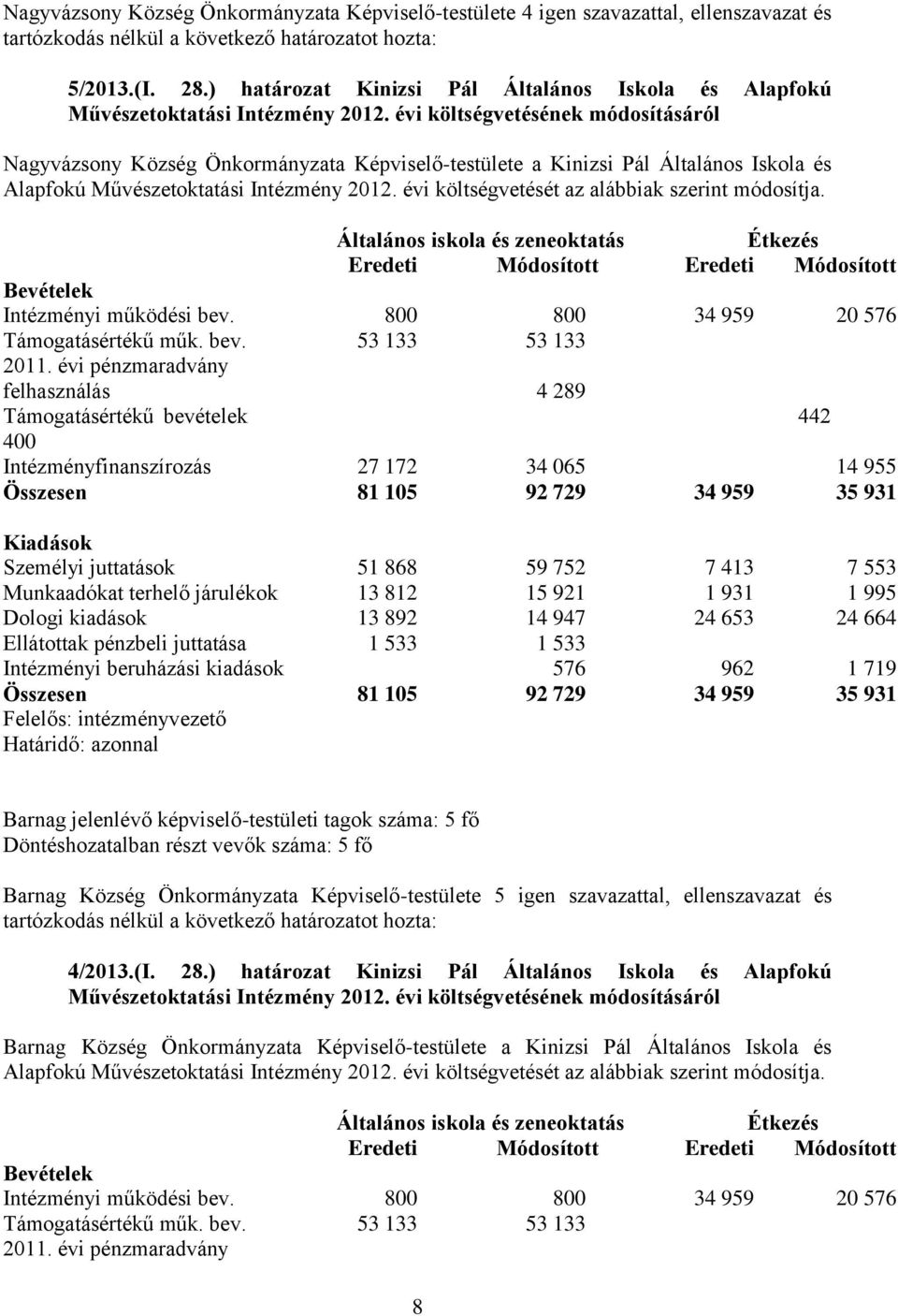 évi költségvetését az alábbiak szerint módosítja. Általános iskola és zeneoktatás Étkezés Eredeti Módosított Eredeti Módosított Bevételek Intézményi működési bev.