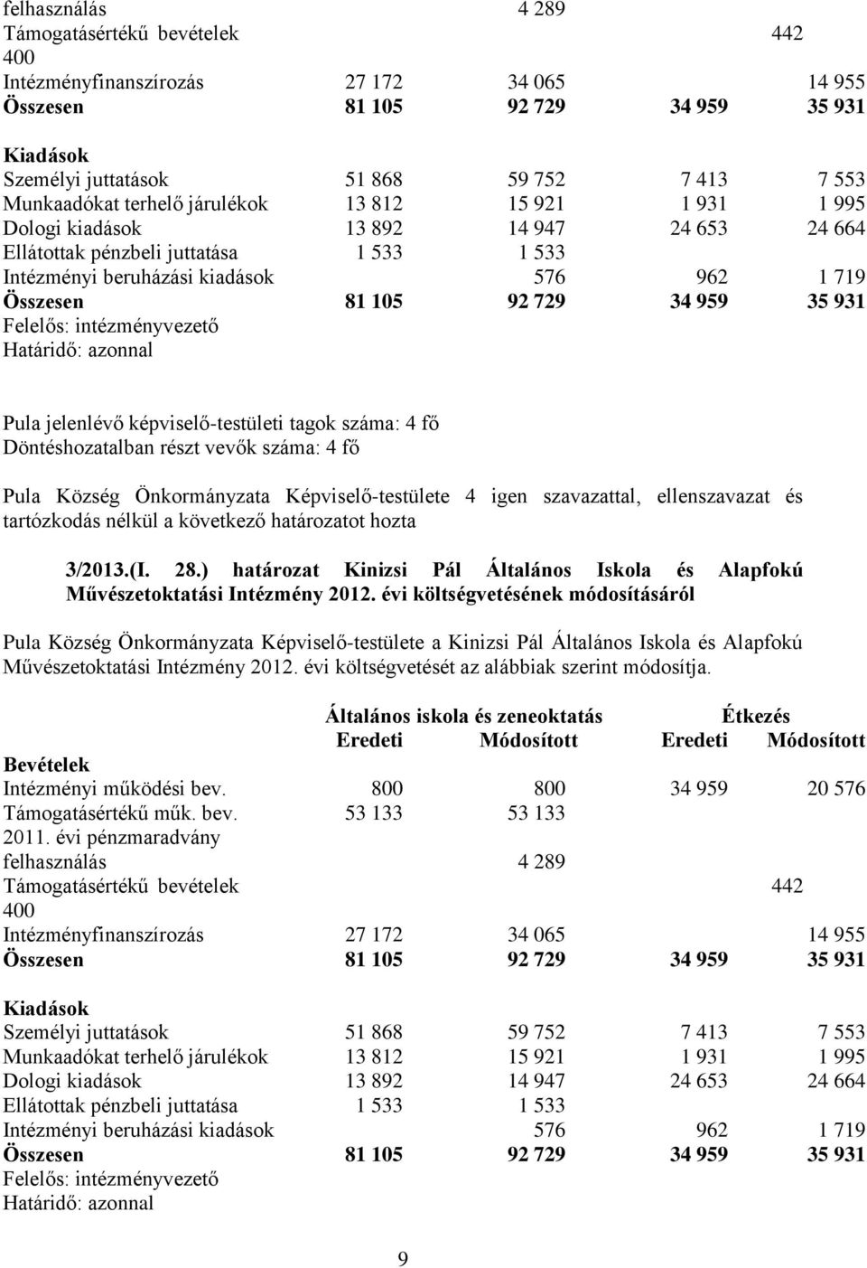 105 92 729 34 959 35 931 Pula jelenlévő képviselő-testületi tagok száma: 4 fő Pula Község Önkormányzata Képviselő-testülete 4 igen szavazattal, ellenszavazat és tartózkodás nélkül a következő