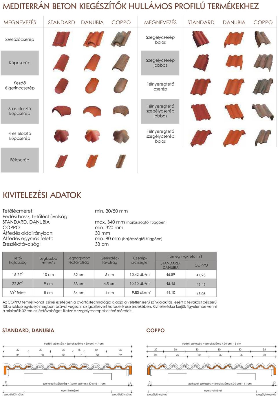 Tetőlécméret: Fedési hossz, tetőléctávolság: STANDARD, DANUBIA COPPO Átfedés oldalirányban: Átfedés egymás felett: Ereszléctávolság: Tetőhajlásszög 22-10 cm o 10,10 db/m 4,5 cm 34 cm Tömeg (kg/tető