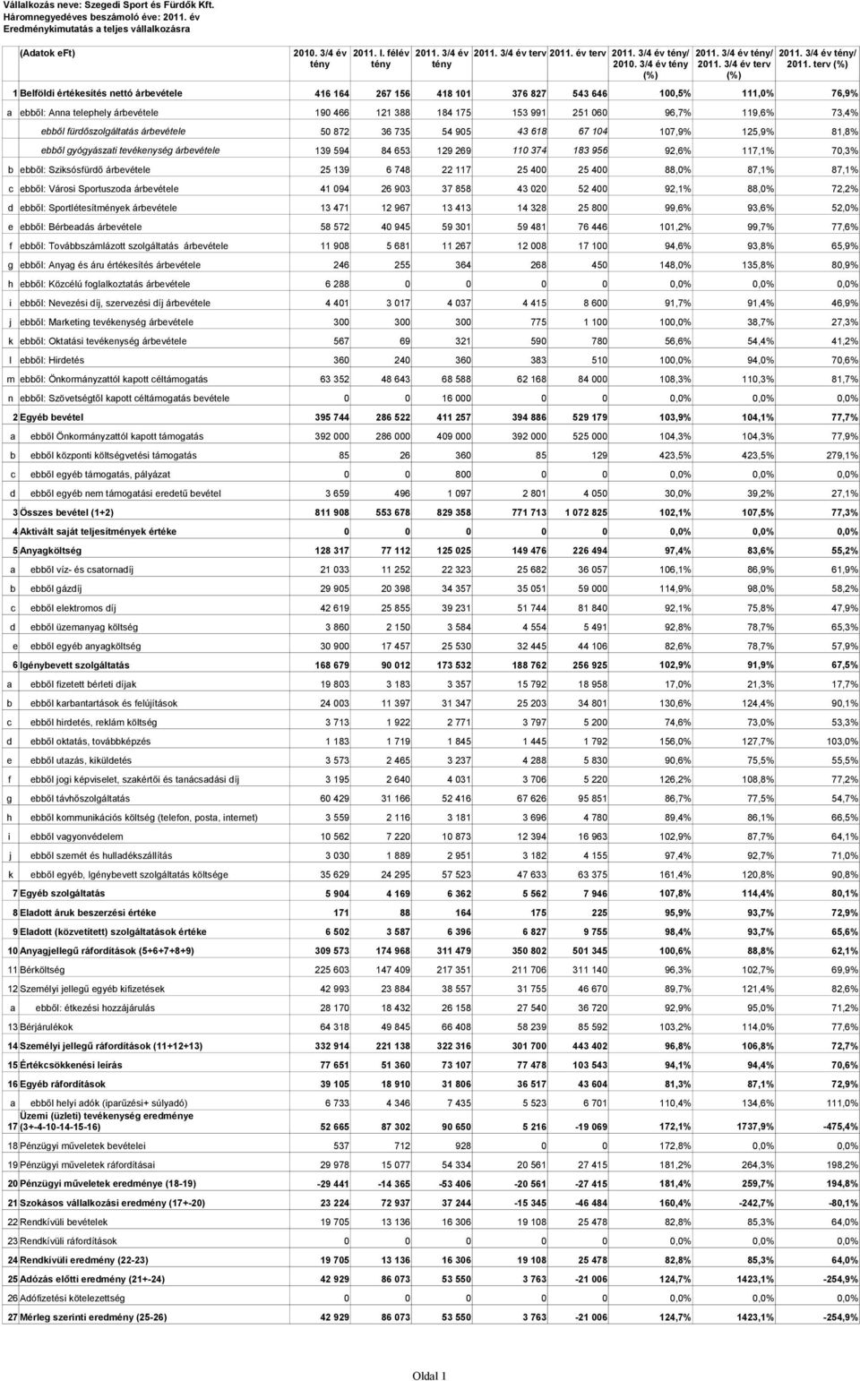 terv 1 Belföldi értékesítés nettó árbevétele 416 164 267 156 418 101 376 827 543 646 100,5% 111,0% 76,9% a ebből: Anna telephely árbevétele 190 466 121 388 184 175 153 991 251 060 96,7% 119,6% 73,4%