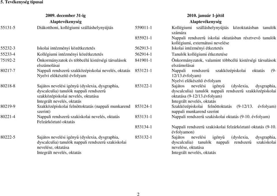 oktatásban résztvevő tanulók kollégiumi, externátusi nevelése 55232-3 Iskolai intézményi közétkeztetés 562913-1 Iskolai intézményi étkeztetés 55233-4 Kollégiumi intézményi közétkeztetés 562914-1