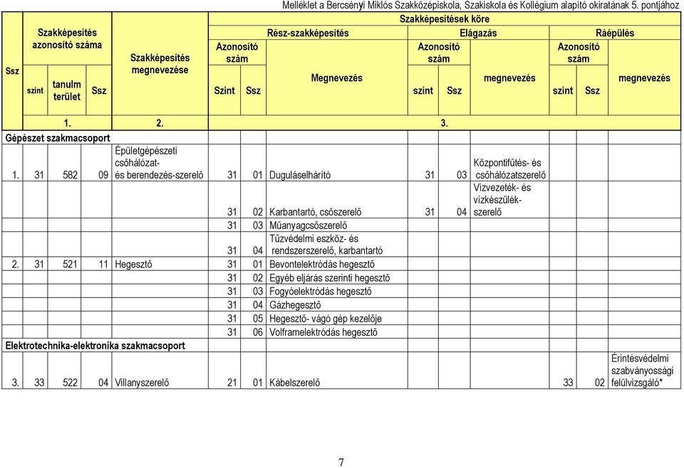 31 582 csőhálózat- 09 és berendezés-szerelő 31 01 Duguláselhárító 31 03 Központifűtés- és csőhálózatszerelő Vízvezeték- és vízkészülékszerelő 31 02 Karbantartó, csőszerelő 31 04 31 03