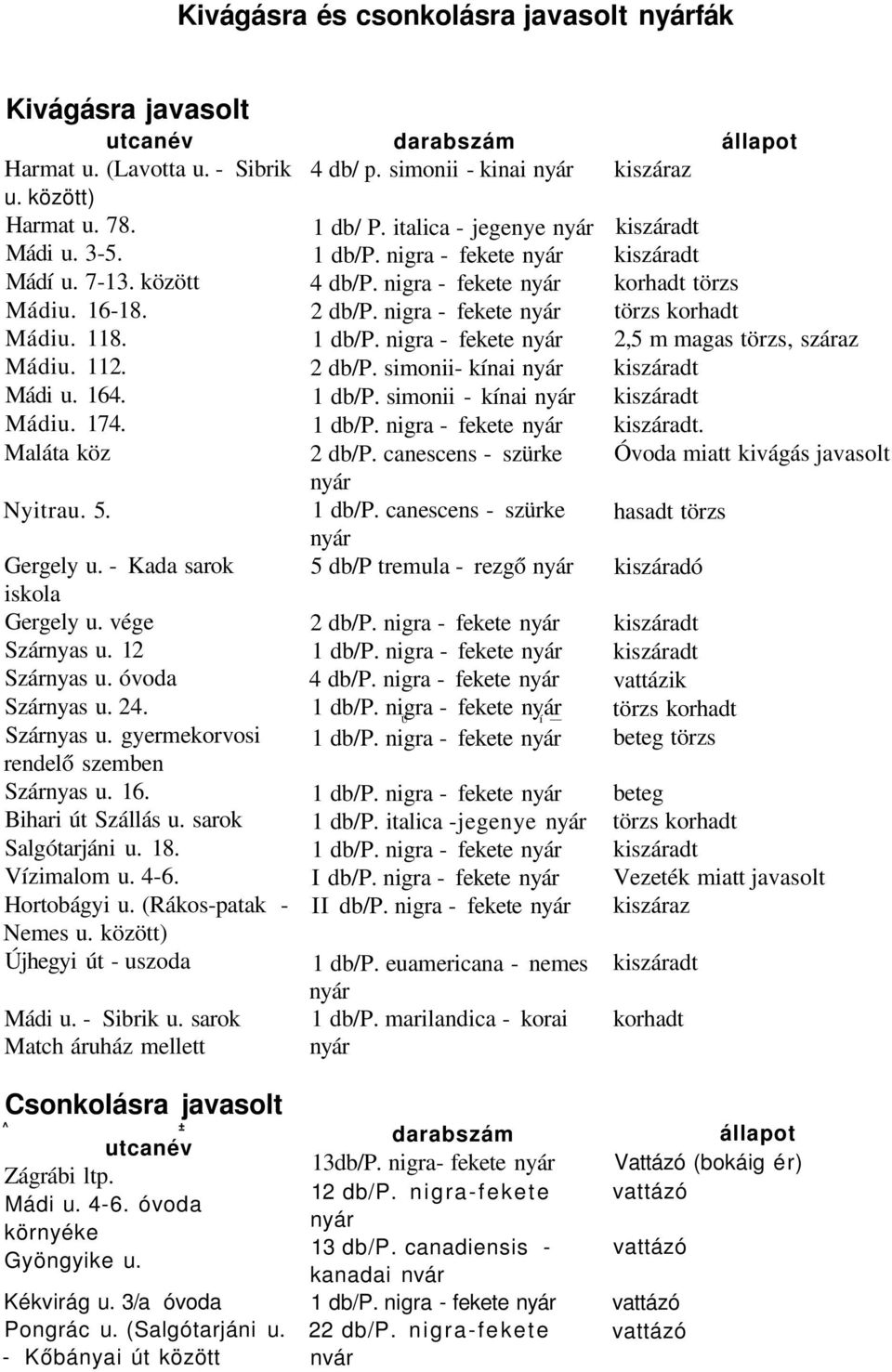 16. Bihari út Szállás u. sarok Salgótarjáni u. 18. Vízimalom u. 4-6. Hortobágyi u. (Rákos-patak - Nemes u. között) Újhegyi út - uszoda Mádi u. - Sibrik u.