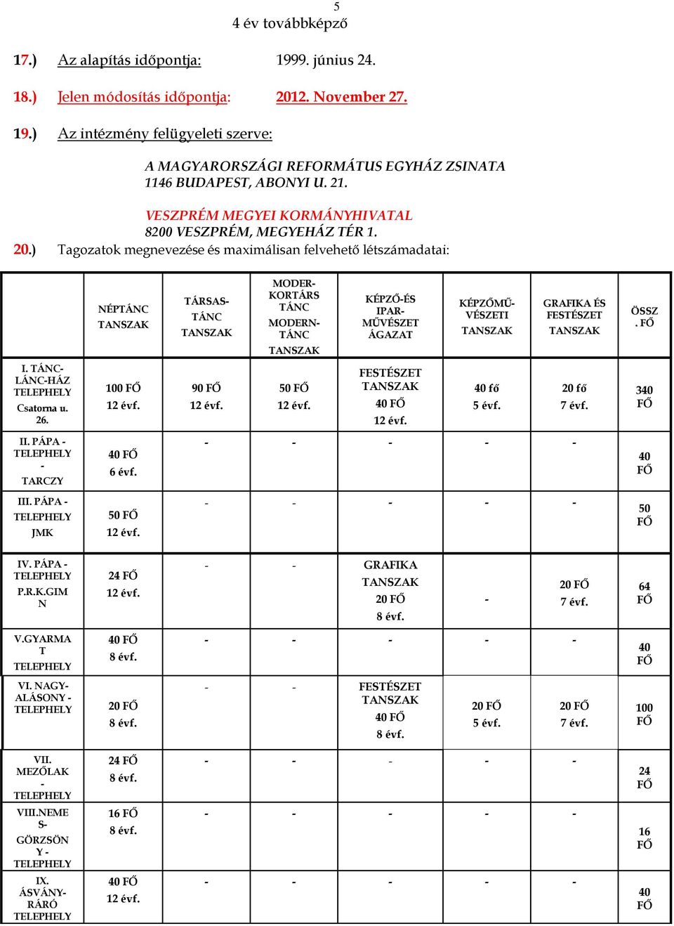 ) Tagozatok megnevezése és maximálisan felvehető létszámadatai: NÉPTÁNC TÁRSAS- TÁNC MODER- KORTÁRS TÁNC MODERN- TÁNC KÉPZŐ-ÉS IPAR- MŰVÉSZET ÁGAZAT KÉPZŐMŰ- VÉSZETI GRAFIKA ÉS FESTÉSZET ÖSSZ. I. TÁNC- LÁNC-HÁZ Csatorna u.