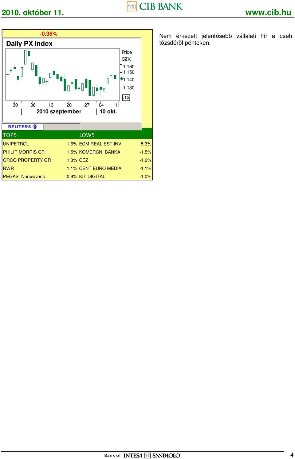 pénteken. TOP5 LOW5 UNIPETROL 1.6% ECM REAL EST.INV -5.3% PHILIP MORRIS CR 1.