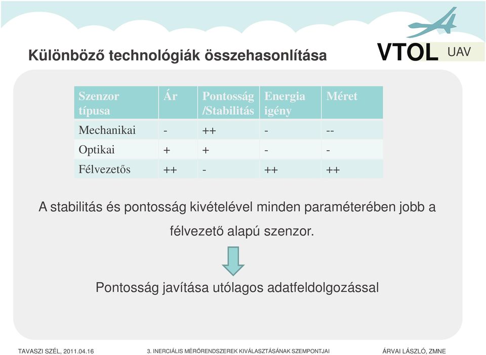 pontosság kivételével minden paraméterében jobb a félvezető alapú szenzor.