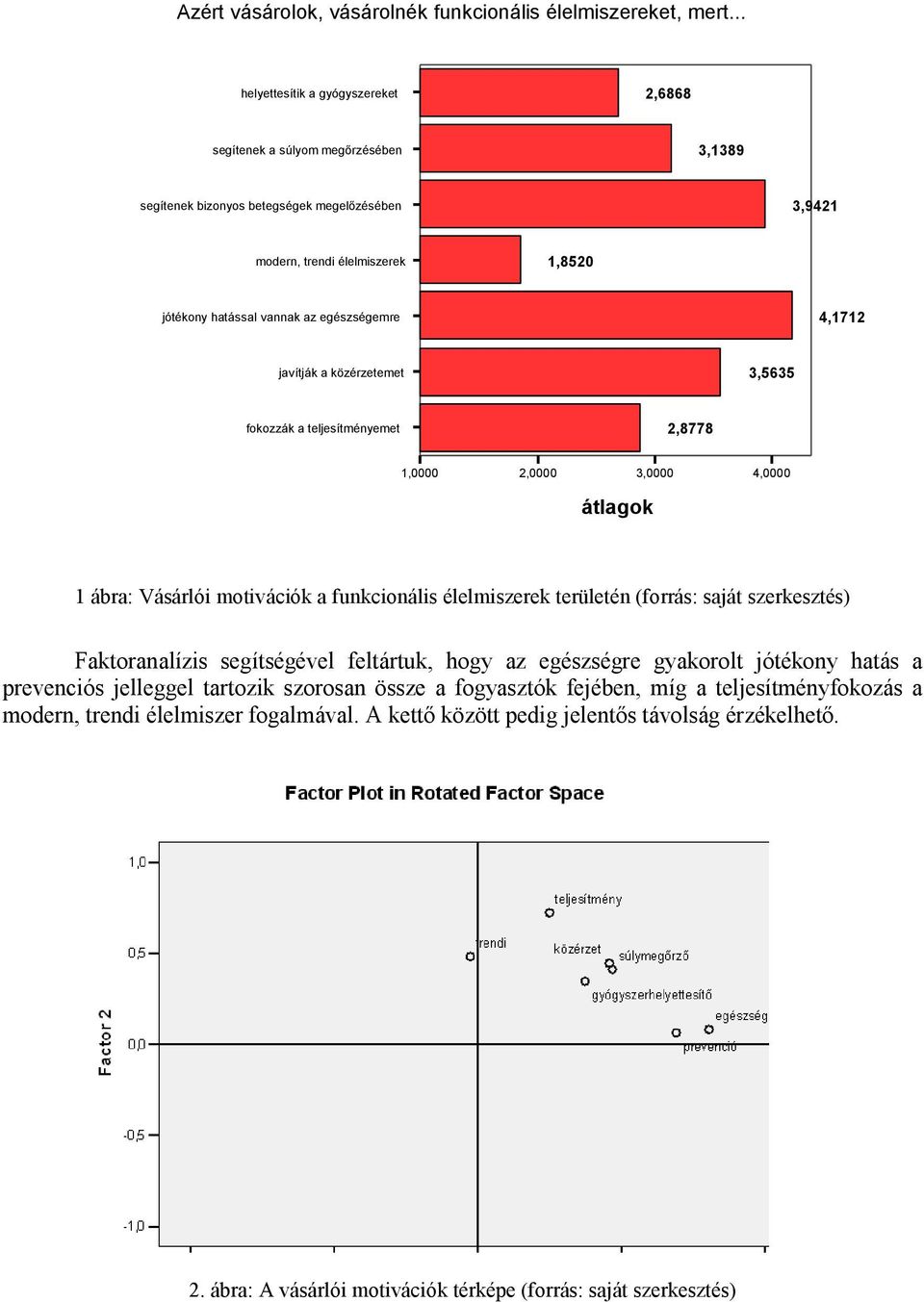 egészségemre 4,1712 javítják a közérzetemet 3,5635 fokozzák a teljesítményemet 2,8778 1,0000 2,0000 3,0000 4,0000 átlagok 1 ábra: Vásárlói motivációk a funkcionális élelmiszerek területén (forrás: