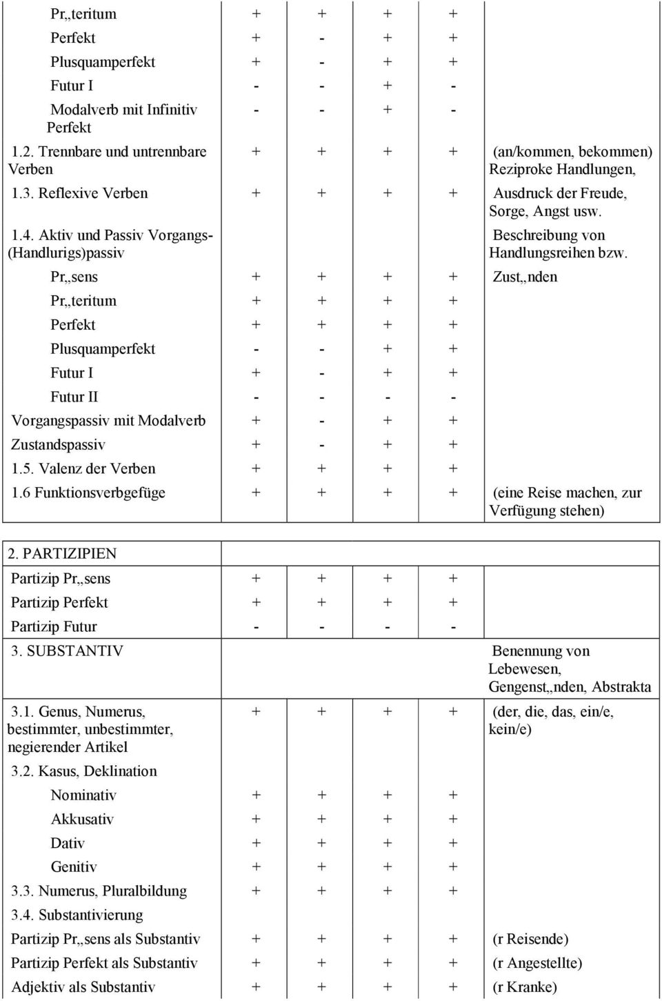 Aktiv und Passiv Vorgangs- (Handlurigs)passiv Pr sens + + + + Zust nden Pr teritum + + + + Perfekt + + + + Plusquamperfekt - - + + Futur I + - + + Futur II - - - - Vorgangspassiv mit Modalverb + - +