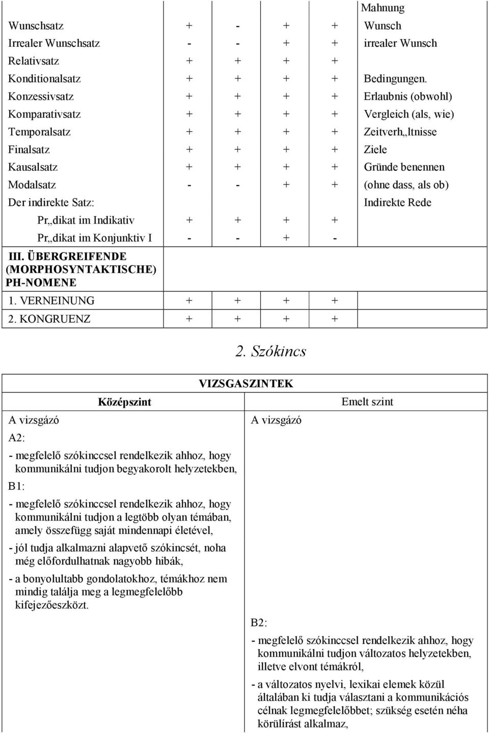 (ohne dass, als ob) Der indirekte Satz: Pr dikat im Indikativ + + + + Pr dikat im Konjunktiv I - - + - III. ÜBERGREIFENDE (MORPHOSYNTAKTISCHE) PH-NOMENE 1. VERNEINUNG + + + + 2.