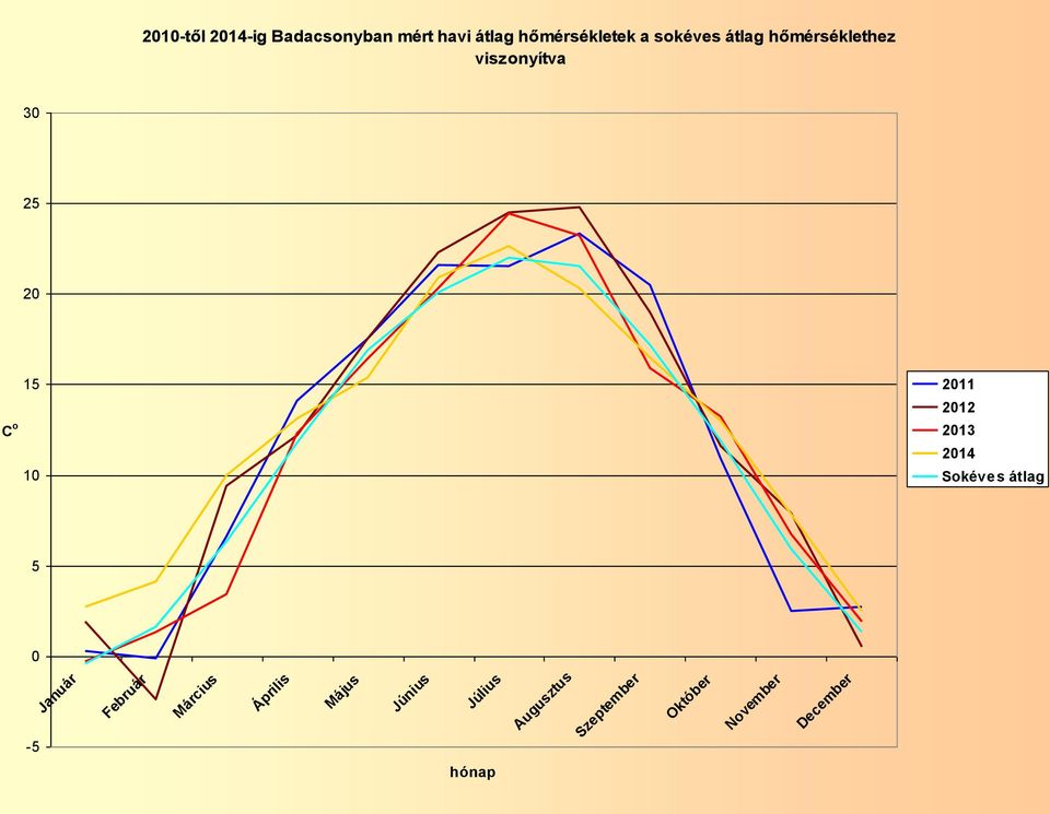 2012 2013 2014 Sokéves átlag 5 0-5 Január Február Március Április