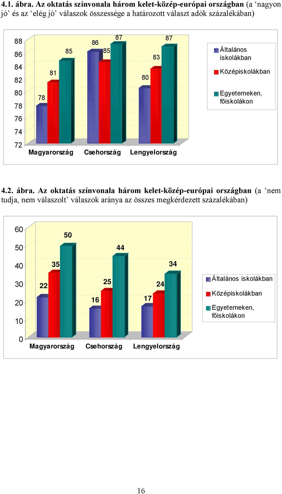 százalékában) 88 86 84 82 80 78 76 74 72 86 87 87 85 85 83 81 80 78 Általános iskolákban Középiskolákban Egyetemeken, főiskolákon 4.2. ábra.