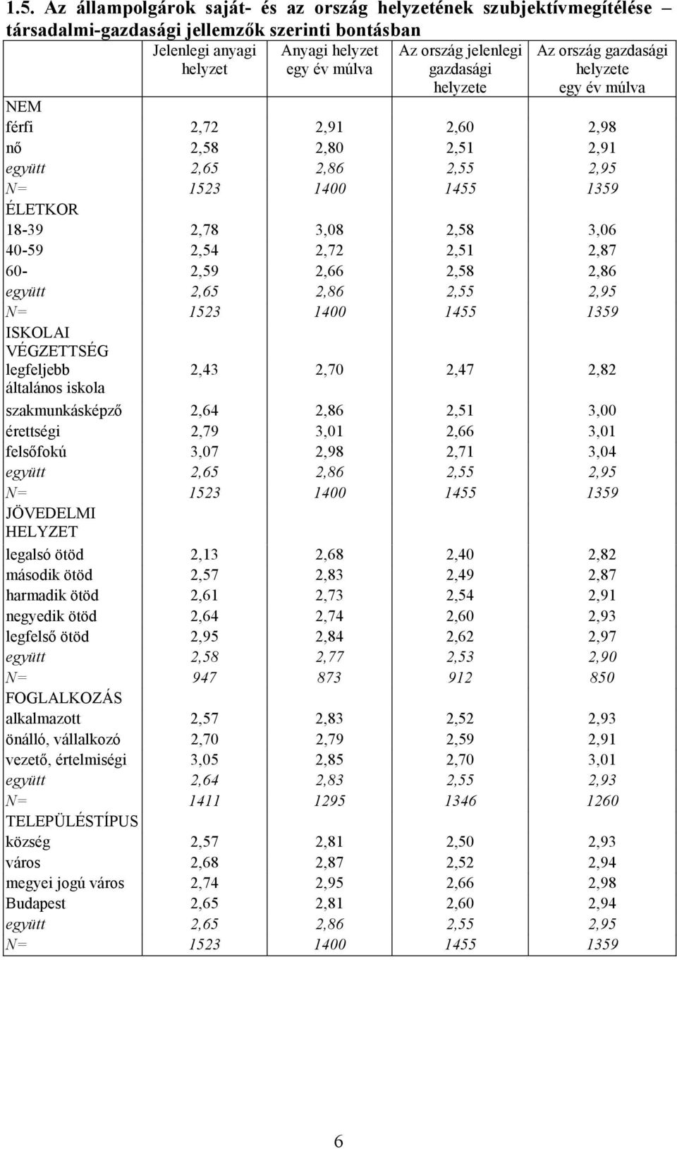 40-59 2,54 2,72 2,51 2,87 60-2,59 2,66 2,58 2,86 együtt 2,65 2,86 2,55 2,95 N= 1523 1400 1455 1359 ISKOLAI VÉGZETTSÉG legfeljebb általános iskola 2,43 2,70 2,47 2,82 szakmunkásképző 2,64 2,86 2,51