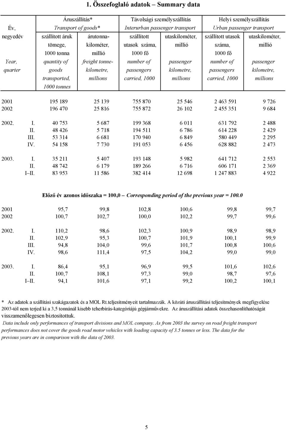szállított utaskilométer, szállított utasok utaskilométer, tömege, kilométer, utasok száma, millió száma, millió 1000 tonna millió 1000 fő 1000 fő Year, quantity of freight tonne- number of passenger