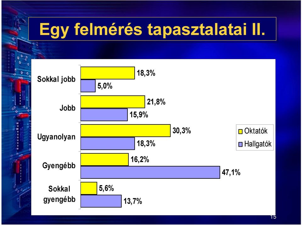 Ugyanolyan 18,3% 30,3% Oktatók Hallgatók