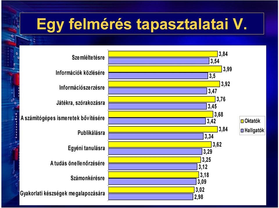 számítógépes ismeretek bővítésére Publikálásra Egyéni tanulásra A tudás önellenőrzésére