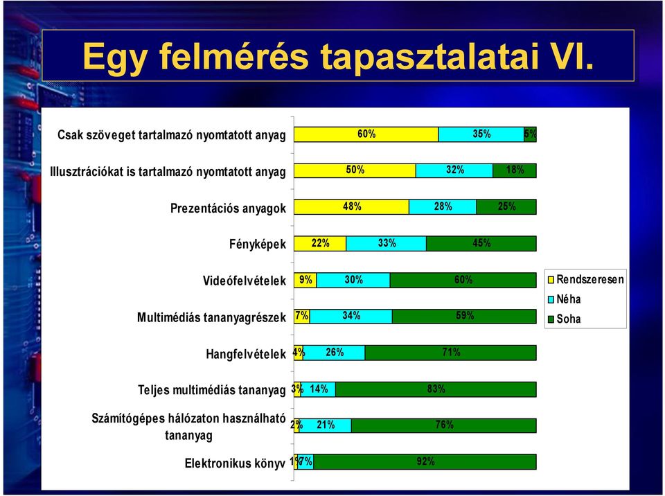 18% Prezentációs anyagok 48% 28% 25% Fényképek 22% 33% 45% Videófelvételek Multimédiás tananyagrészek 9% 7%