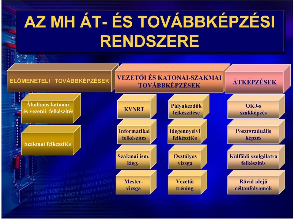 Szakmai felkészítés Informatikai felkészítés Idegennyelvi felkészítés Posztgraduális képzés Szakmai ism.