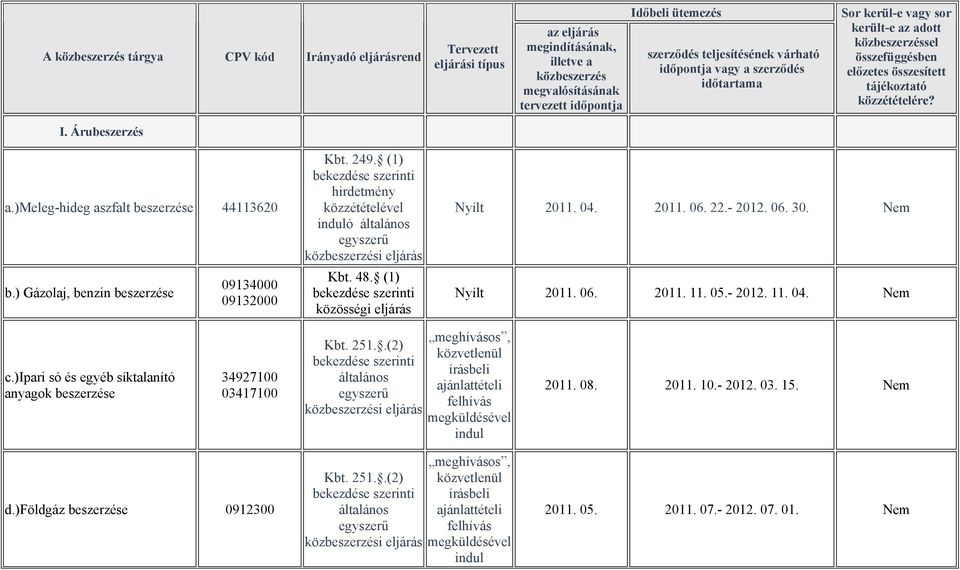 I. Árubeszerzés a.)meleg-hideg aszfalt beszerzése 44113620 b.) Gázolaj, benzin beszerzése 09134000 09132000 Nyílt 2011. 04. 2011. 06. 22.- 2012. 06. 30. Nem Nyílt 2011. 06. 2011. 11. 05.