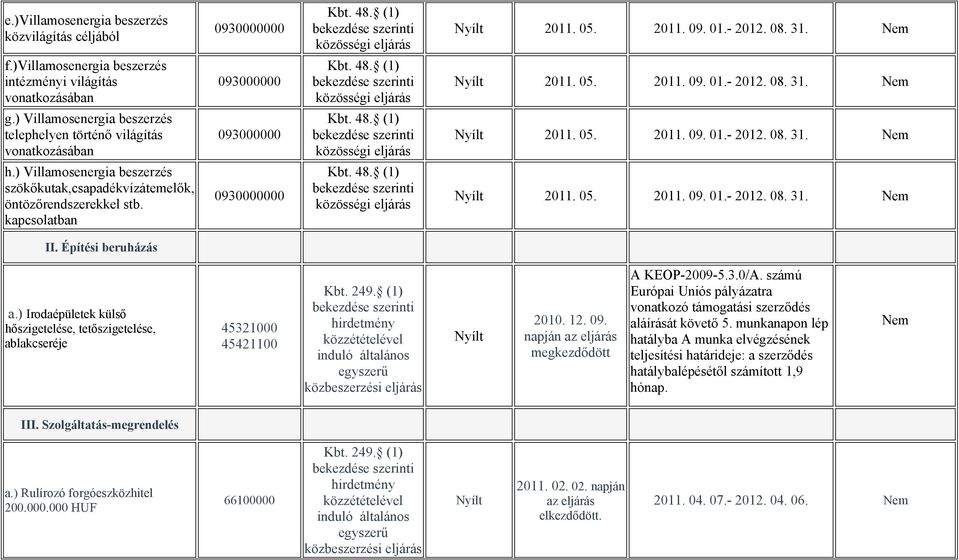 Építési beruházás a.) Irodaépületek külső hőszigetelése, tetőszigetelése, ablakcseréje 45321000 45421100 Nyílt 2010. 12. 09. napján az eljárás megkezdődött A KEOP-2009-5.3.0/A.