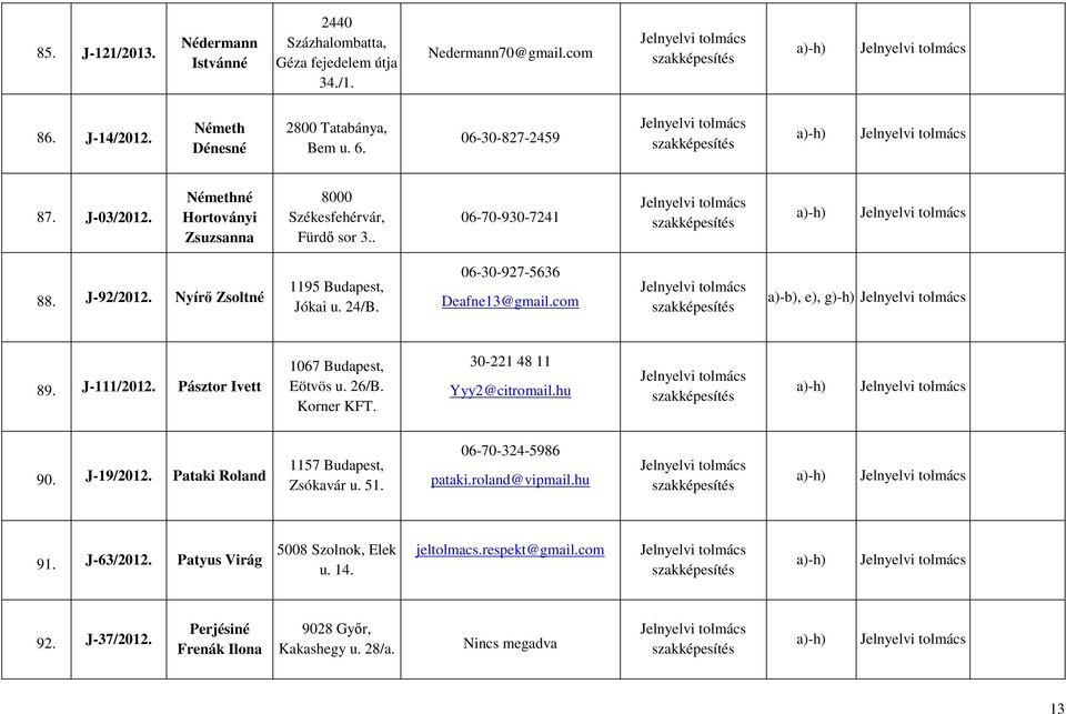 com a)-b), e), g)-h) 89. J-111/2012. Pásztor Ivett 1067 Budapest, Eötvös u. 26/B. Korner KFT. 30-221 48 11 Yyy2@citromail.hu 90. J-19/2012. Pataki Roland 1157 Budapest, Zsókavár u. 51.