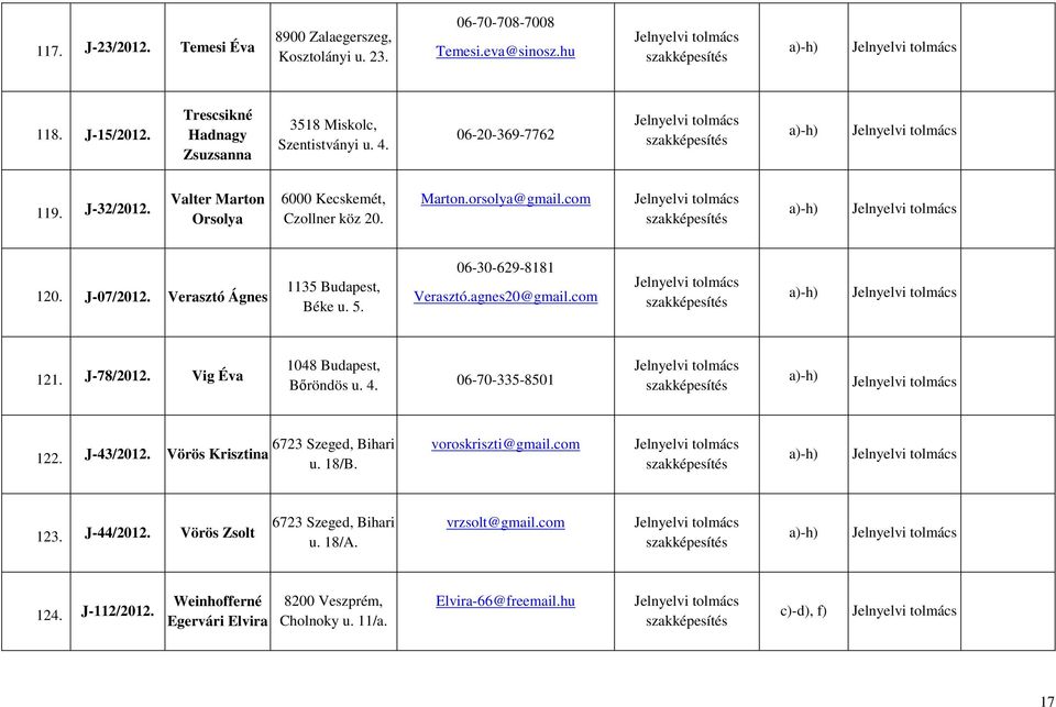 06-30-629-8181 Verasztó.agnes20@gmail.com 121. J-78/2012. Vig Éva 1048 Budapest, Bőröndös u. 4. 06-70-335-8501 6723 Szeged, Bihari 122. J-43/2012. Vörös Krisztina u. 18/B.