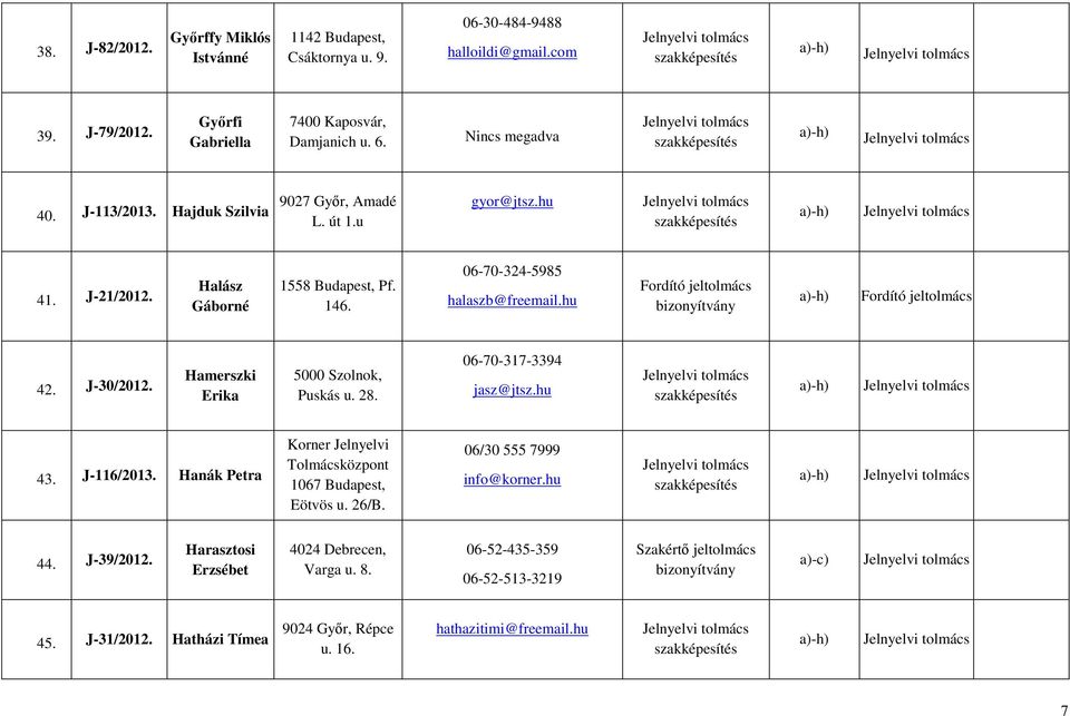 J-30/2012. Hamerszki Erika 5000 Szolnok, Puskás u. 28. 06-70-317-3394 jasz@jtsz.hu 43. J-116/2013. Hanák Petra Korner Jelnyelvi Tolmácsközpont 1067 Budapest, Eötvös u. 26/B.